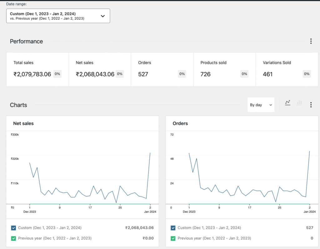 Ecommerce performance analytics dashboard showing sales growth