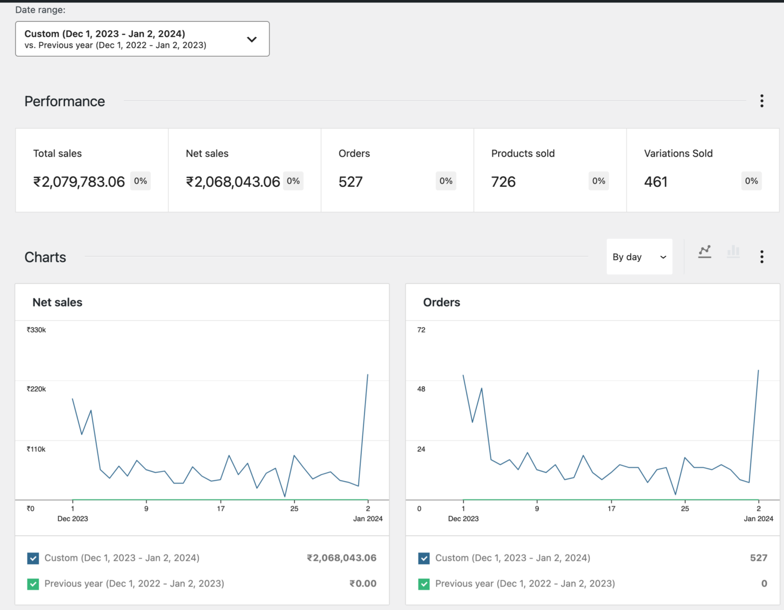 Ecommerce performance analytics dashboard showing sales growth